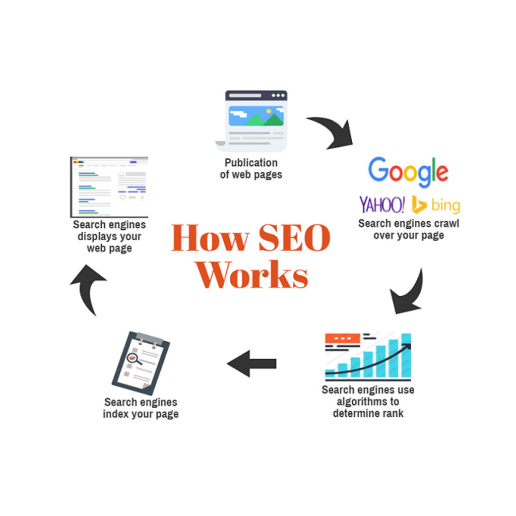 How SEO WORKS